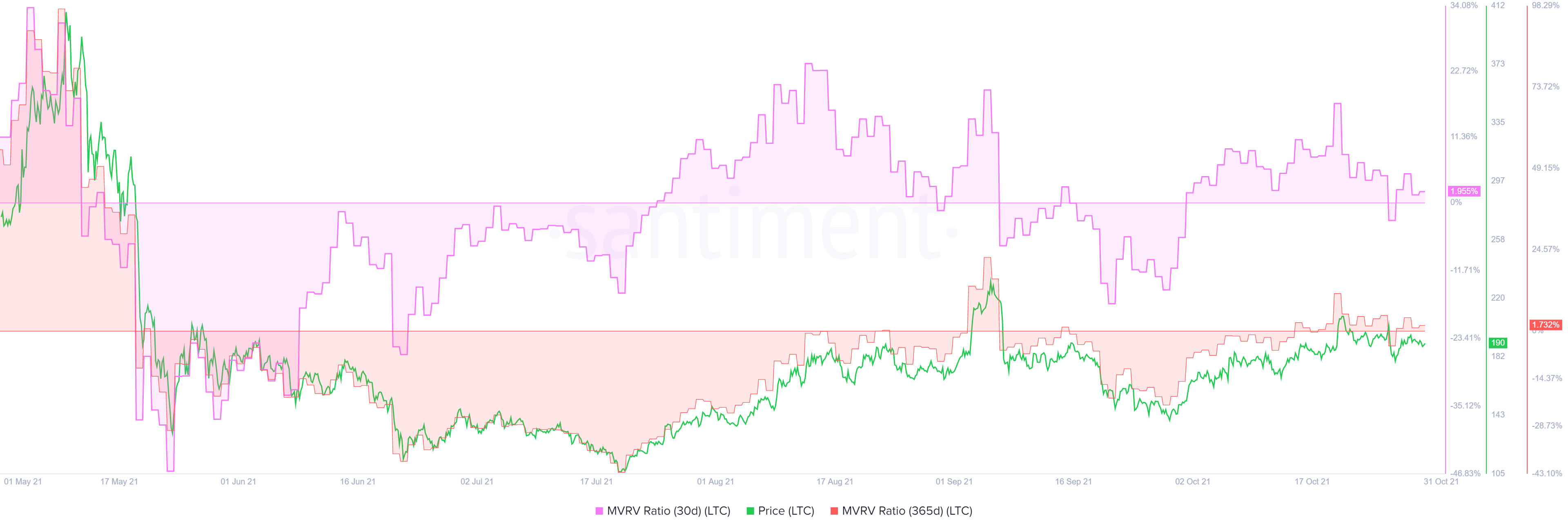 LTC 30-day, 365-day MVRV chart